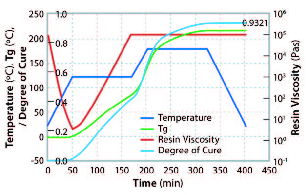 Thermoset Composites Process