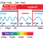 Infrared Wave Graph